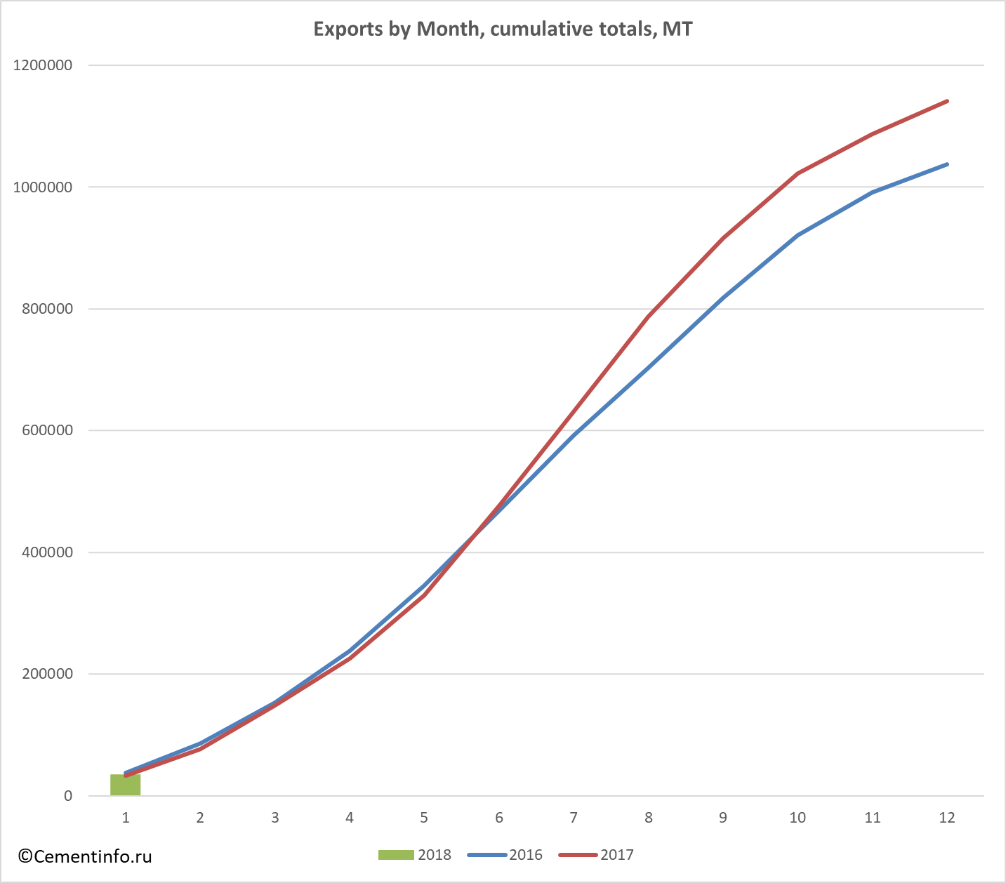 Exports by Month, cumulative totals, MT